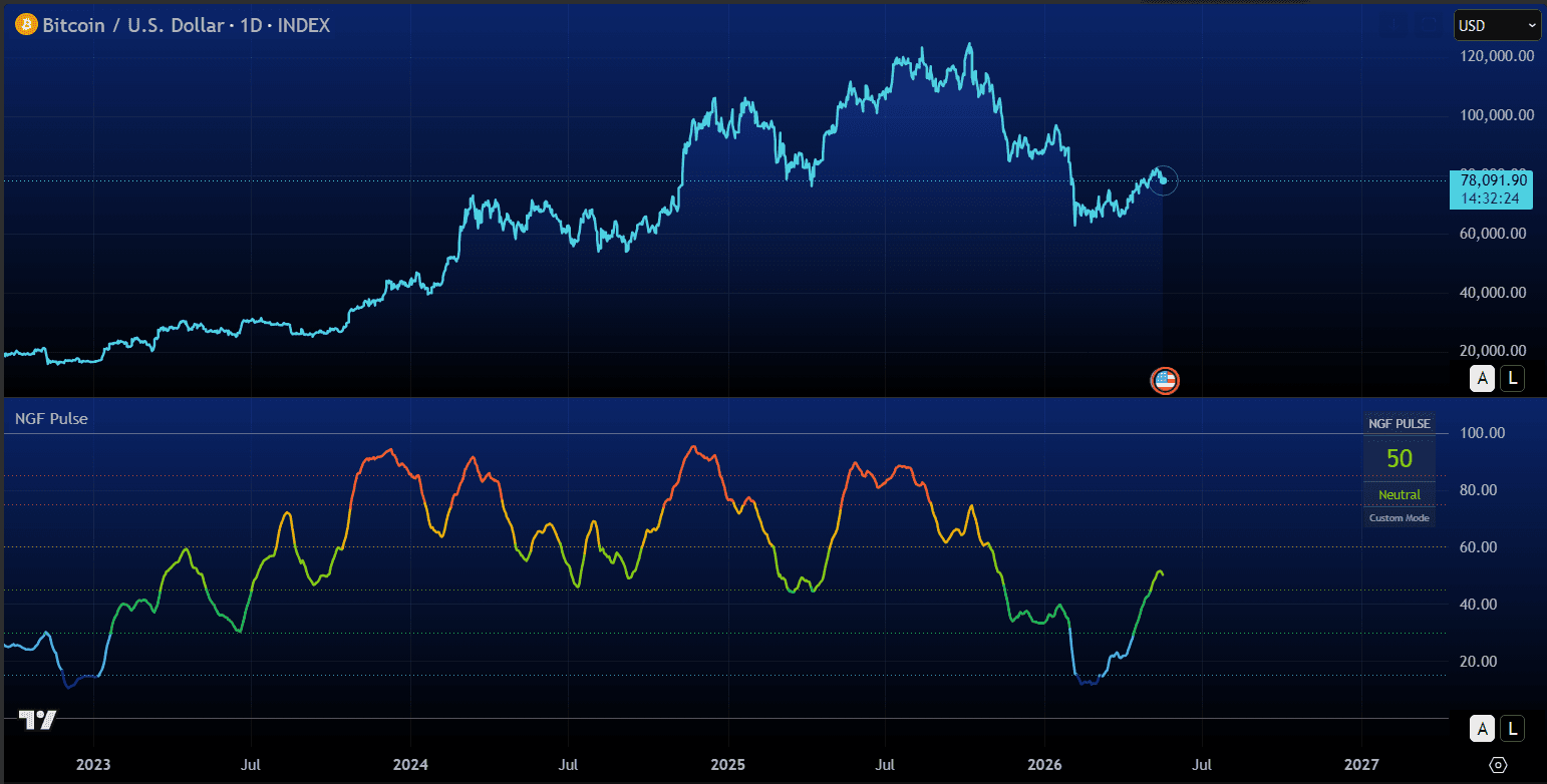 NGF Pulse risk zones on Bitcoin 4-hour chart