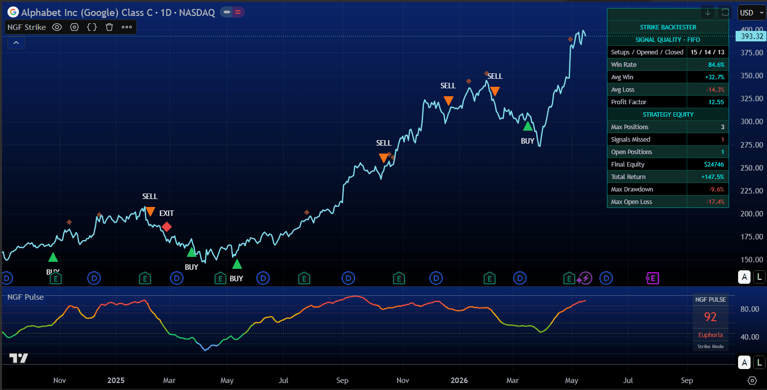 Chart with NGF Strike signals
