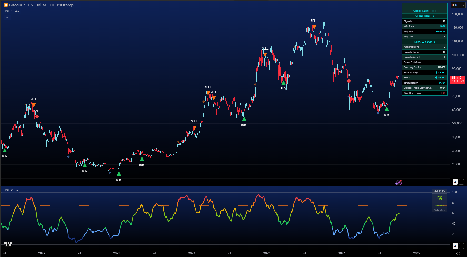 NGF Strike signals on a Bitcoin daily chart, with the Pulse reading underneath